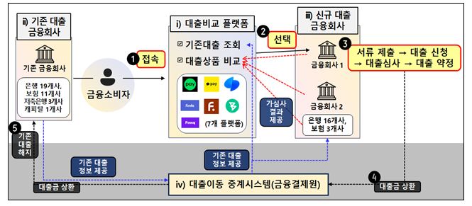 대환대출 인프라(주담대·전세대출) 구조 (출처 = 금융위원회)