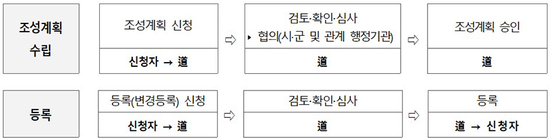 현재 사업절차 (자세한 내용은 본문에 설명있음)