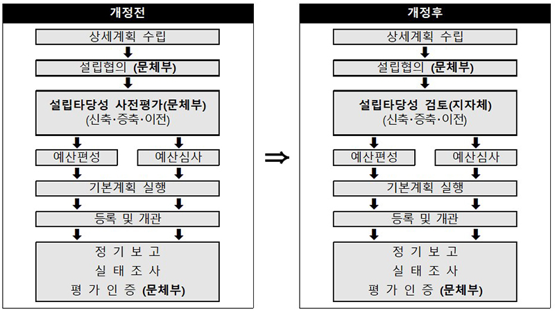 개정 전·후 공립 박물관·미술관 설립 절차 비교 (개정 전·후 동일하게 지방자치단체가 이행하는 절차는 별도 표기 생략)    (자세한 내용은 본문에 설명있음)