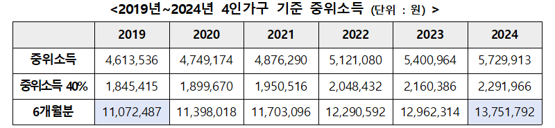 2019년~2024년 4인가구 기준 중위소득. (표=법무부)