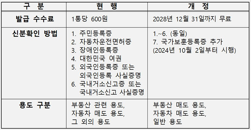 <본인서명사실 확인 등에 관한 법률 시행령> 개정안 주요내용  (자세한 내용은 본문에 설명 있음)