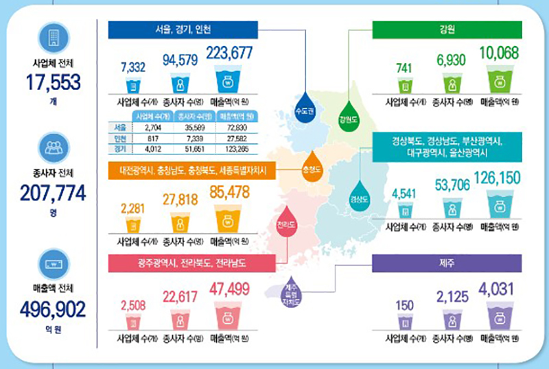 지역별 물산업 사업체 현황 (자세한 내용은 본문에 설명 있음)