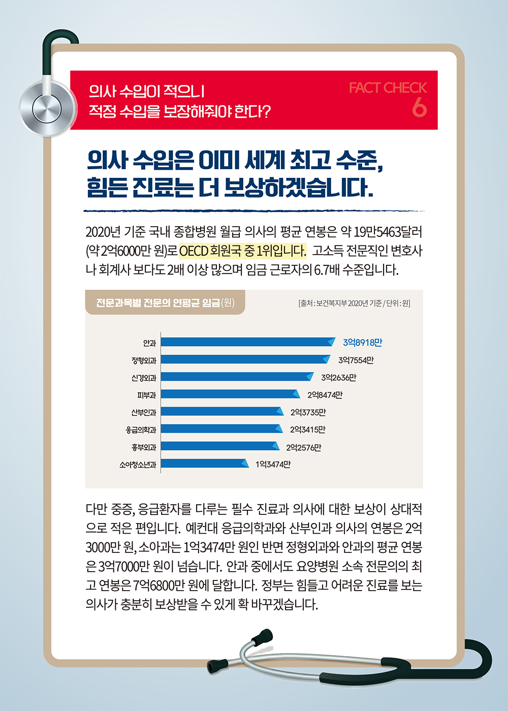 [의료개혁 Q&A] 의사 수입이 적으니 적정 수입을 보장해줘야 한다? - (17) 하단내용 참조