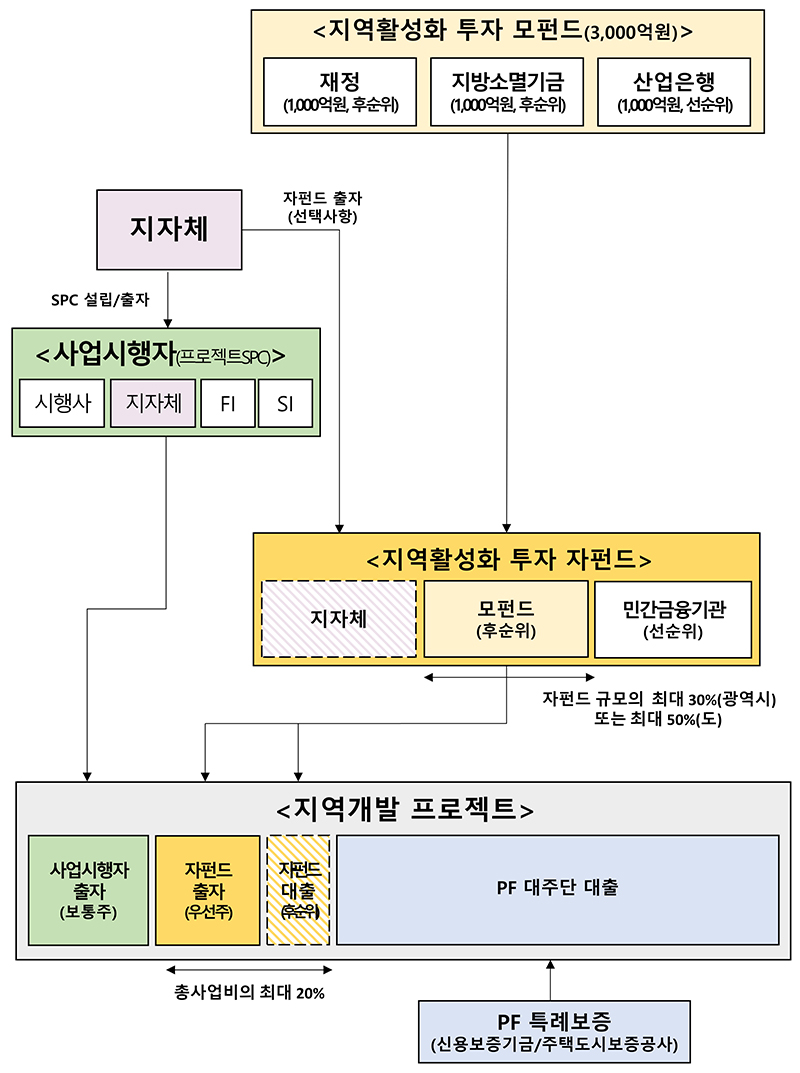 지역활성화 투자 펀드 운용 구조 (자세한 내용은 본문에 설명 있음)