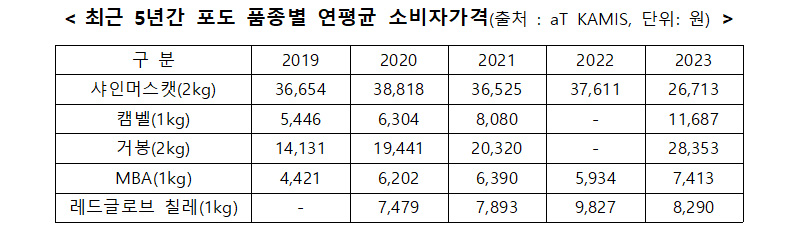 최근 5년간 포도 품종별 연평균 소비자가격(출처 : aT KAMIS, 단위: 원)