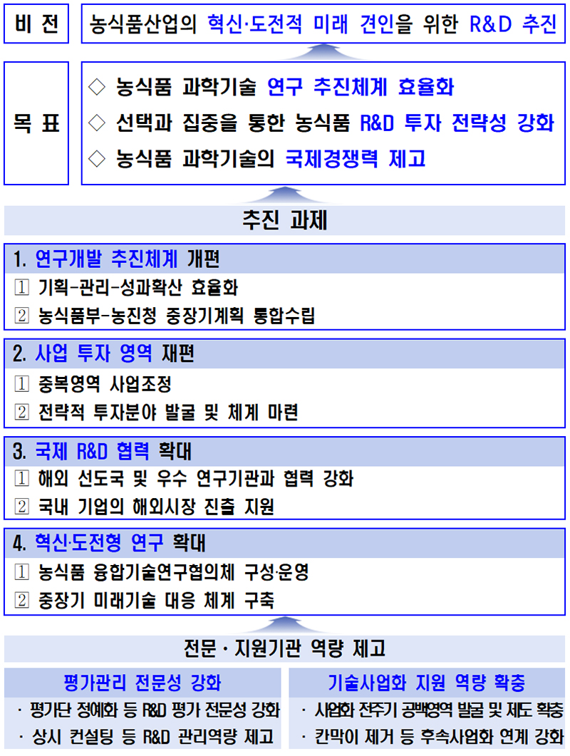 농식품 연구개발 혁신 방안 비전 및 추진 전략. (인포그래픽=농림축산식품부)