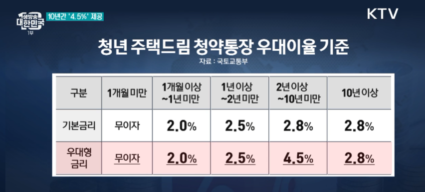 청년 주택드림 청약통장 우대이율 기준