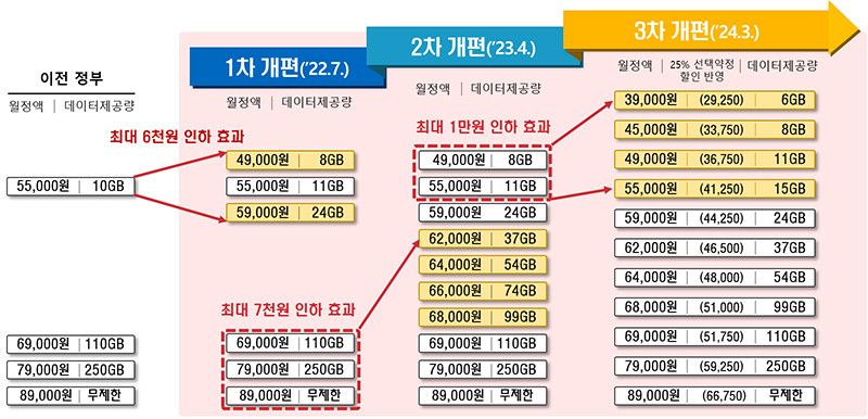 윤석열 정부 출범 이후 5G 요금제 개편 경과(SKT 기준) (자세한 내용은 본문에 설명 있음)