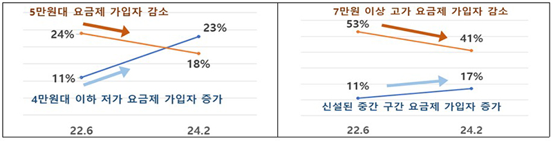 가격대별 5G 요금제 가입 비중 변화 (자세한 내용은 본문에 포함)