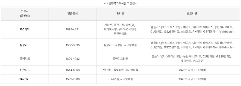 여성가족부 홈페이지의 여성청소년 생리대 바우처 지원 사업 설명 페이지에서 국민행복카드 카드사별 가맹점을 확인할 수 있다. (출처 = 여성가족부 홈페이지)