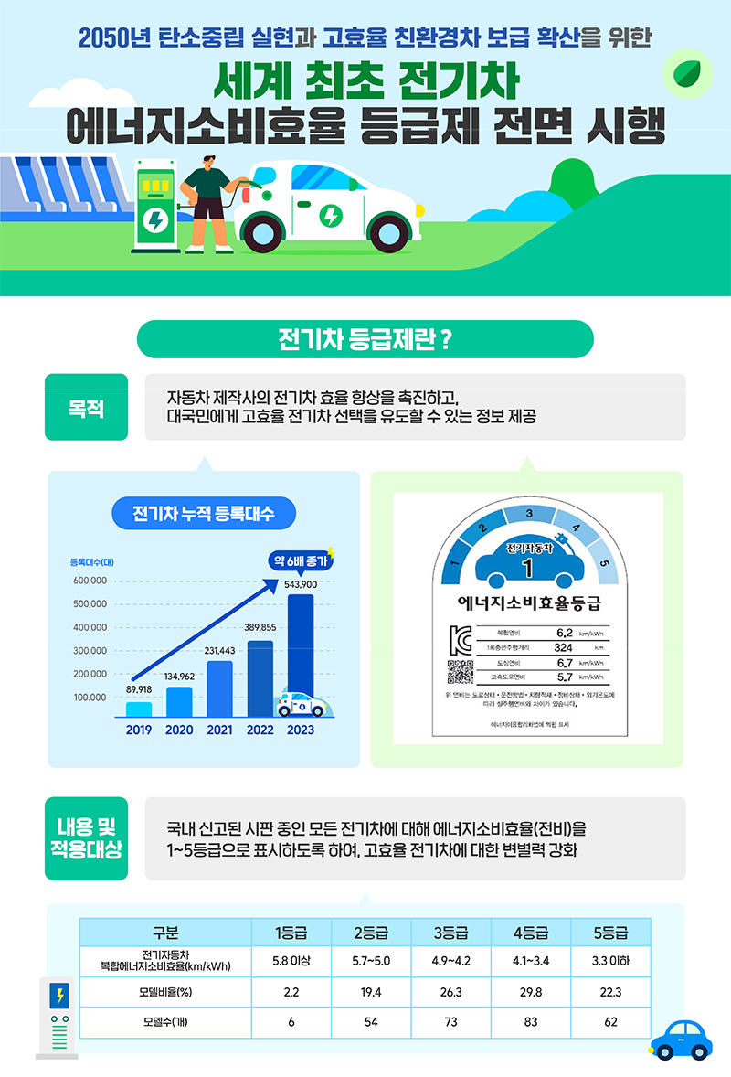 전기차 에너지소비효율 등급제 안내. (인포그래픽=산업통상자원부)