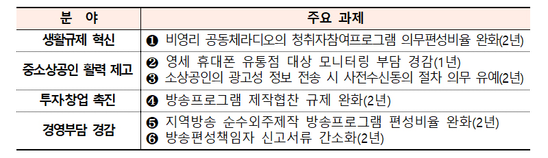 2024년 한시적 규제 유예 추진되는 주요 과제. (표=방송통신위원회)