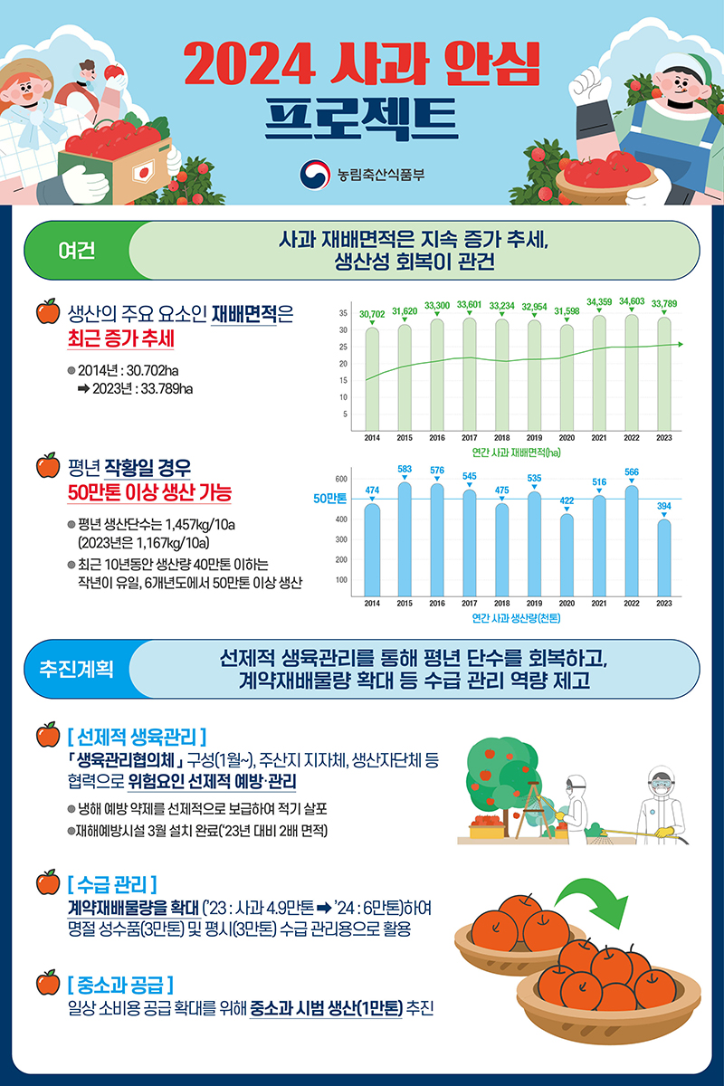 2024 사과 안심 프로젝트 추진. (인포그래픽=농림축산식품부)