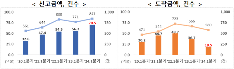 2024년 1분기 외국인 직접투자 상세 동향. (표=산업통상자원부)