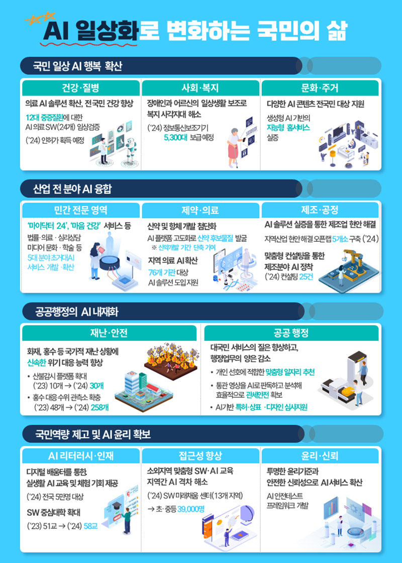 AI 일상화로 변화하는 국민의 삶. (인포그래픽=과학기술정보통신부)