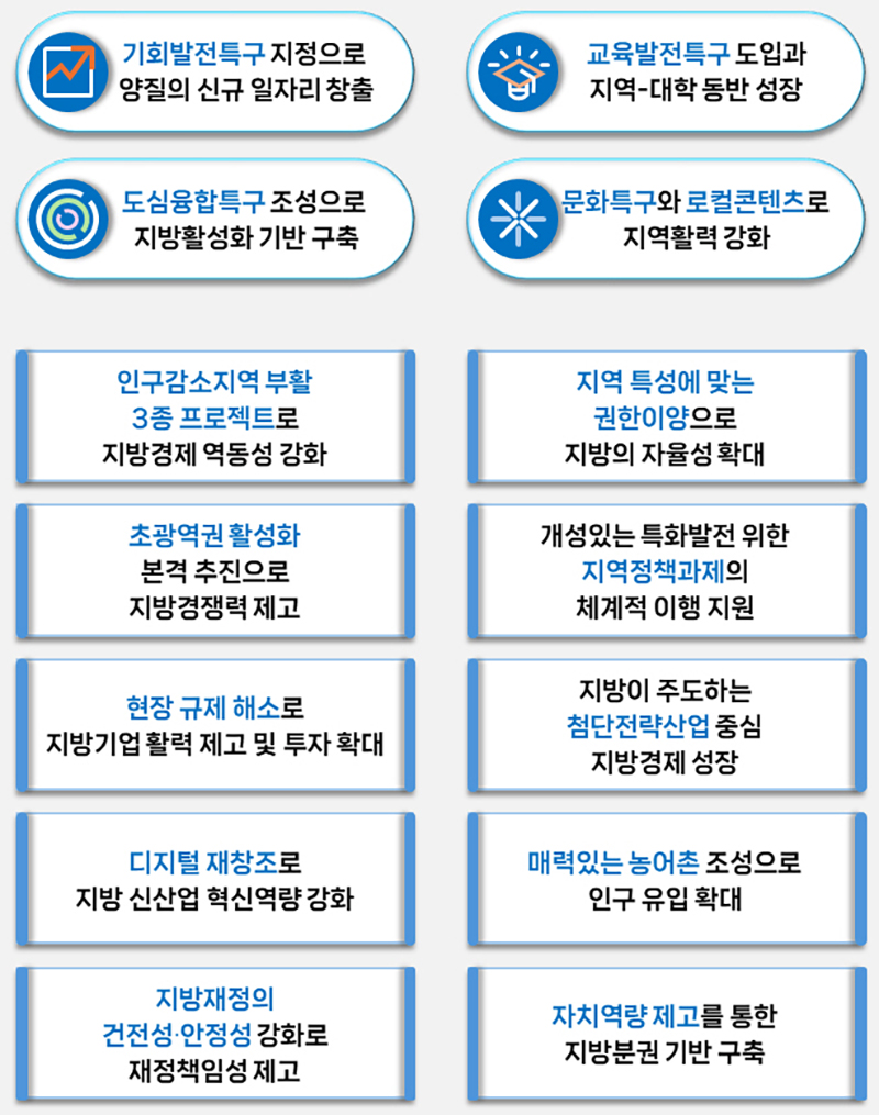 2024년 지방시대위원회 4+10 중점 이행과제  (자세한 내용은 본문에 설명 있음)