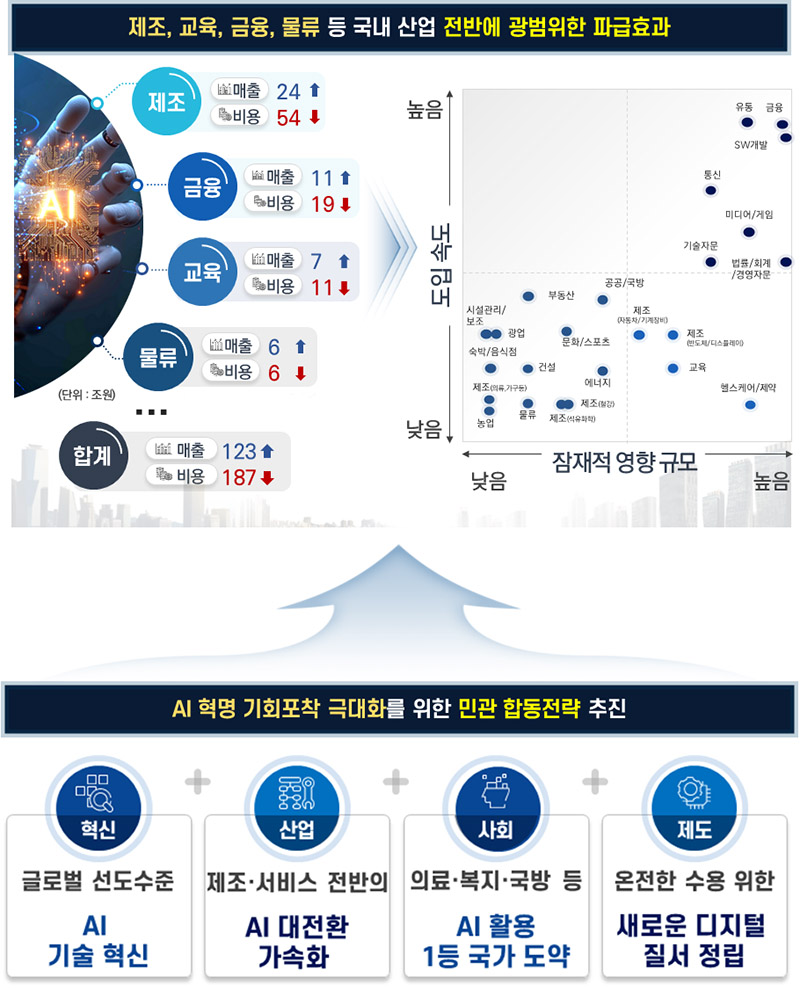 생성형 AI가 가져올 경제·산업 파급효과. (인포그래픽=과학기술정보통신부)