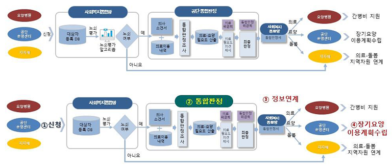 2차 시범사업 절차 (자세한 내용은 본문에 포함)