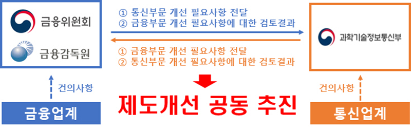 제도개선 과제 공동 발굴 및 추진 프로세스  (자세한 내용은 본문에 설명 있음)