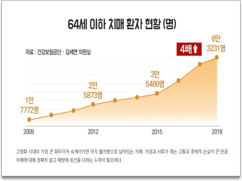 64세 이하 치매 환자 현황.(출처=건강in)