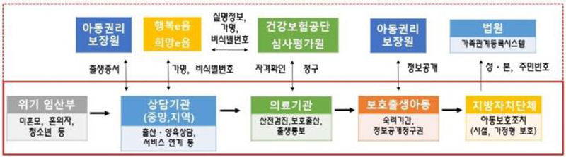 보호출산제도 기본체계(안) (자세한 내용은 본문에 설명 있음)