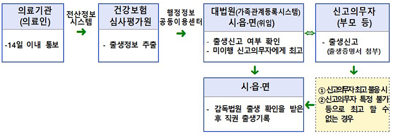 출생통보제 흐름도 (자세한 내용은 본문에 설명 있음)