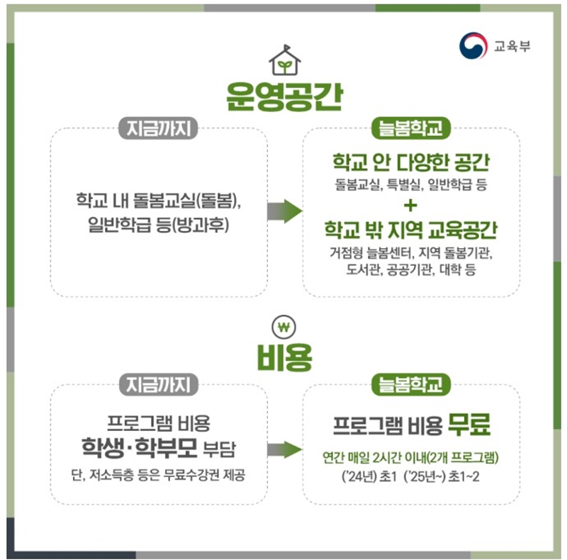 늘봄학교가 운영되는 공간과 비용은? (출처: 교육부)