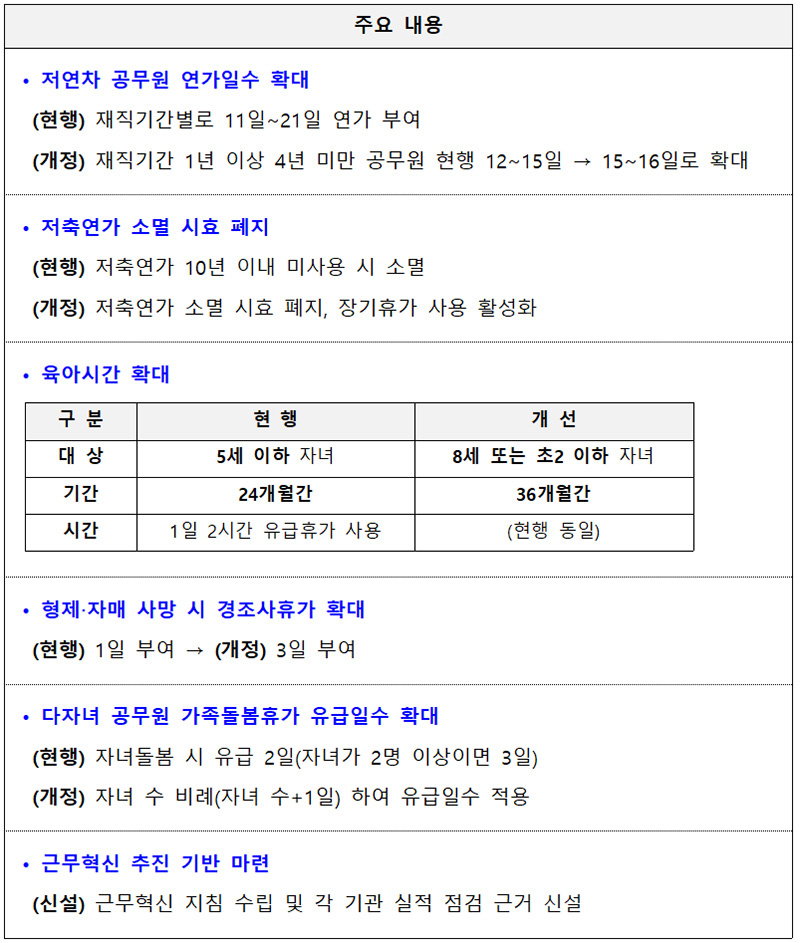 ‘국가공무원 복무규정’ 주요 개정 사항. (자료=인사혁신처)