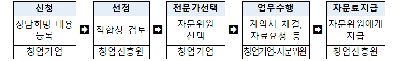 법률자문 절차. (표=중소벤처기업부)