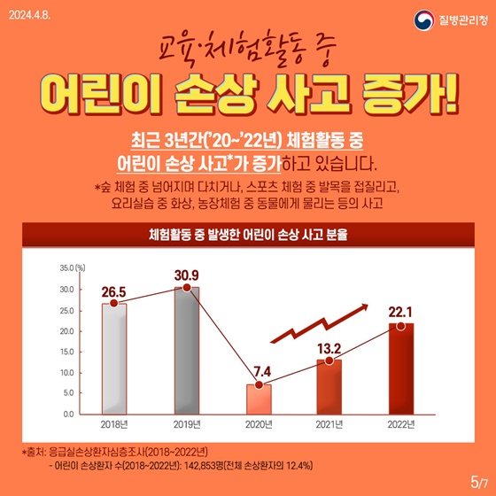 5~6월 늘어나는 어린이 손상 사고, 이것만큼은 지켜주세요!