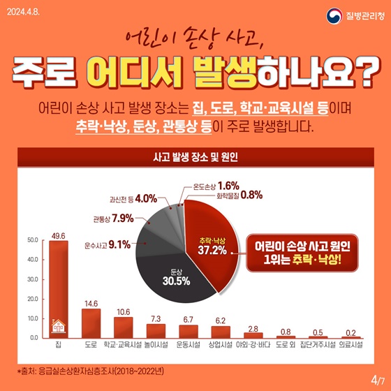 5~6월 늘어나는 어린이 손상 사고, 이것만큼은 지켜주세요!