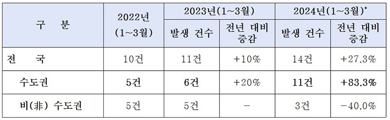 최근 3년간 1~3월 동기간 어린이집, 유치원 종사자 결핵 발생 현황 (2024년 발생 건수는 잠정 통계로 변경될 수 있음)  (자세한 내용은 본문에 설명 있음)