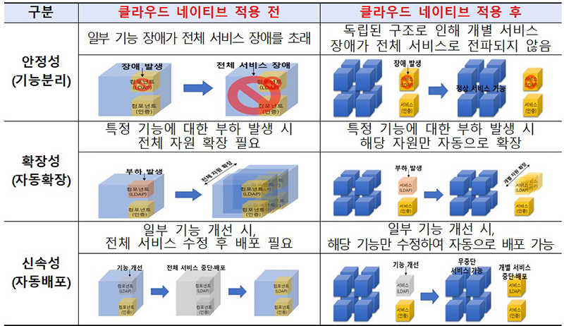 클라우드 네이티브 적용 전·후 (자세한 내용은 본문에 설명 있음)