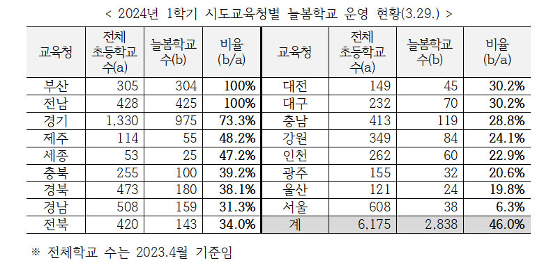 2024년 1학기 시도교육청별 늘봄학교 운영 현황(3.29.). (표=교육부)