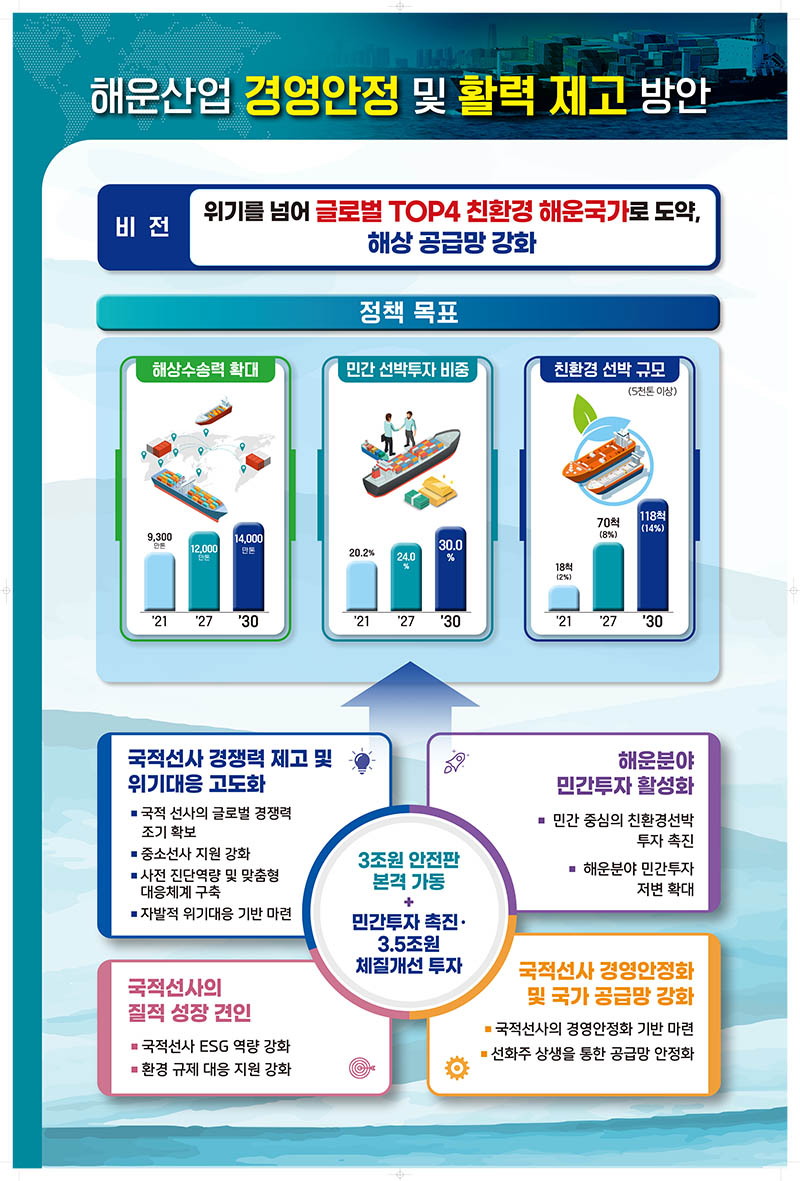 해운산업 경영안정 및 활력 제고 방안. (인포그래픽=해양수산부)