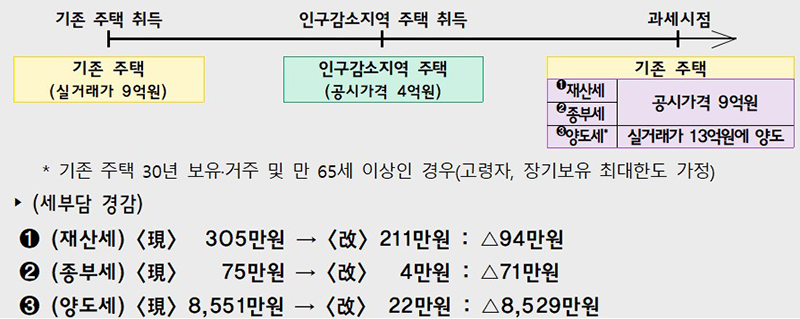 세컨드 홈 세부담 경감 예시  (자세한 내용은 본문에 포함)