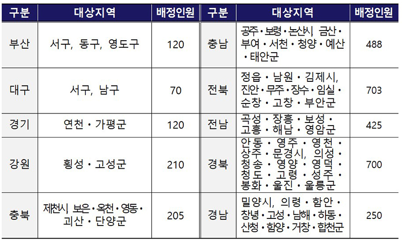 올해 지역특화형비자 사업지역 및 배정인원 (자세한 내용은 본문에 설명있음)