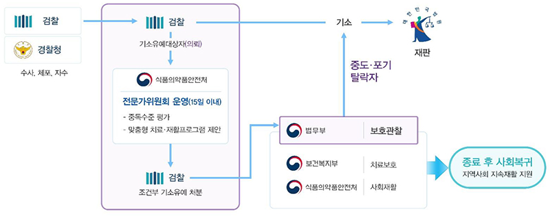 사법-치료-재활 연계모델 체계도. (자료=법무부)