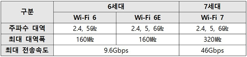 와이파이 6, 6E, 7 비교  (자세한 내용은 본문에 설명 있음)