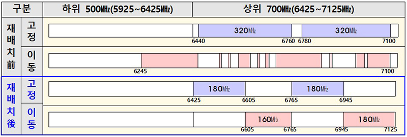 6㎓ 대역 방송중계용 주파수 재배치 전후 비교  (자세한 내용은 본문에 설명 있음)