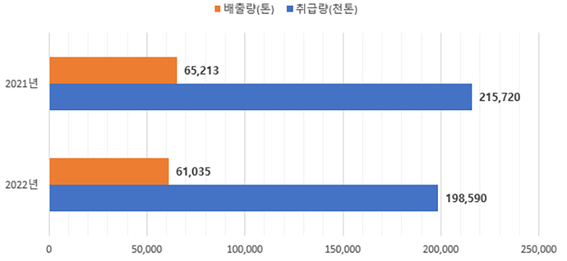 연도별 배출량 추이 (자세한 내용은 본문에 설명 있음)