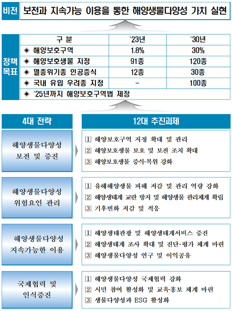 ‘해양생물다양성 보전대책’ 비전 및 전략. (자료=해양수산부)