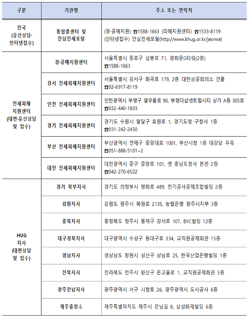 전세사기피해지원대책 안내 창구. (표=국토교통부)