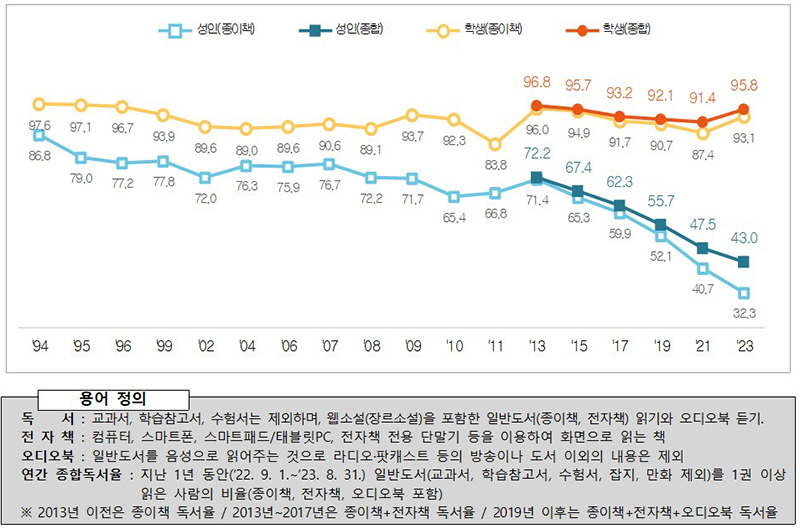 독서율 추이(Base : 전체 응답자, 단위 : %)  (자세한 내용은 본문에 설명 있음)