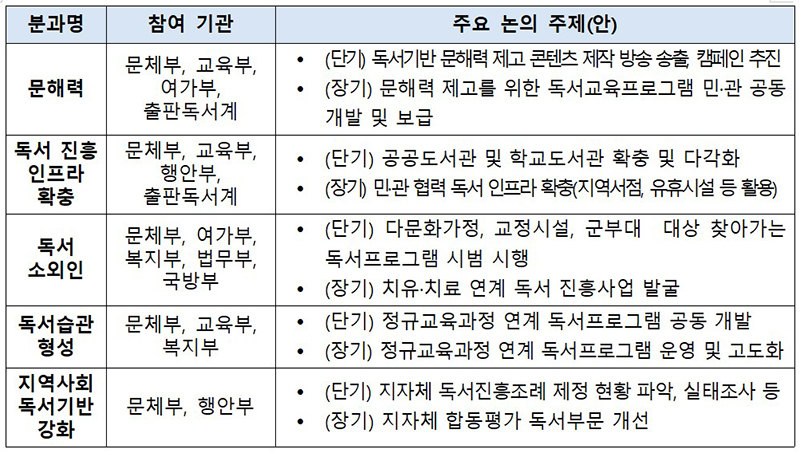 범부처 분과회의 운영안 (2024~2025년 분과회의 구성, 협업과제 발굴, 협업과제 예산 확보 / 2025년~2028년 협업과제 시범실시 후 본격 추진)  (자세한 내용은 본문에 설명 있음)