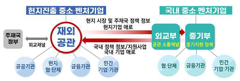 국내외 중소·벤처기업 글로벌 진출 지원체계. (자료=외교부·중소벤처기업부)