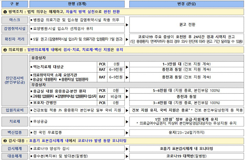 위기단계 하향 시 주요 변경사항 (자세한 내용은 본문에 설명 있음)