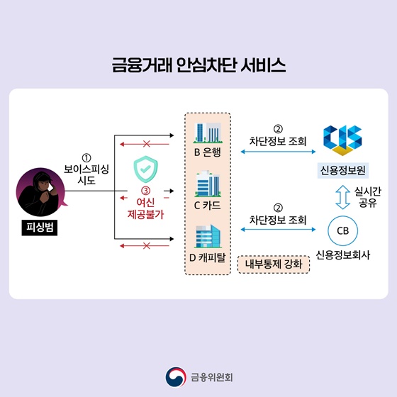 보이스피싱 피해 예방, 금융거래 안심차단 서비스로 도와드립니다