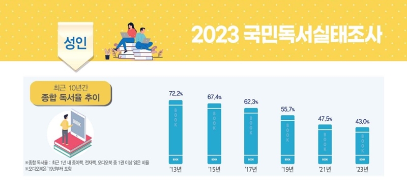 2023 성인 기준 독서 실태 추이를 보니, 점점 하락세를 그리는 게 보인다. (출처= 문화체육관광부)