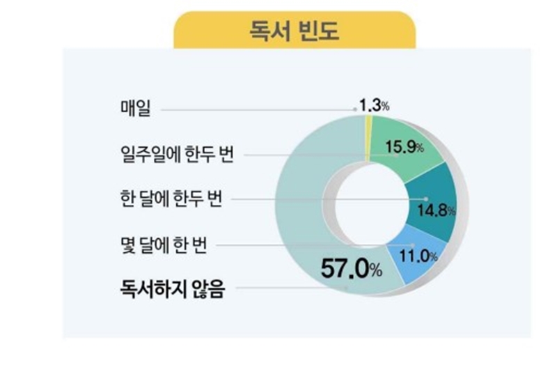 성인 독서 빈도를 보니, 독서하지 않음이 무려 57%나 차지한다. (출처= 문화체육관광부)